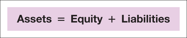 Accounting equation: Assets = Equity + Liabilities