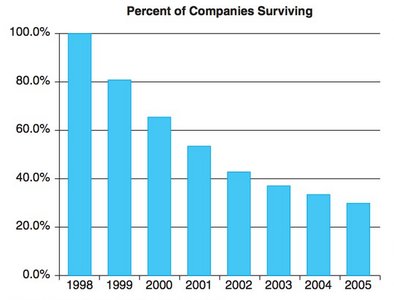 Percent of Companies Surviving by Year