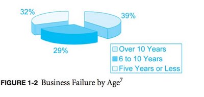 Business Failure by Age