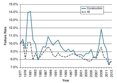 Failure Rate Comparison: Construction vs All Industries