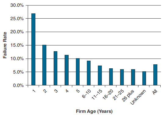 Failure Rate by Firm Age