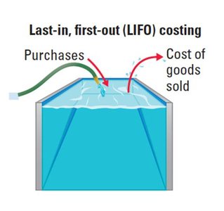 LIFO costing diagram