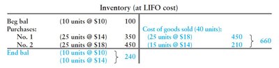 LIFO inventory table