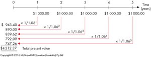 Present value calculation of annuity cash flows