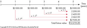 Timeline of annuity repayments