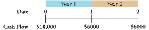 Timeline of cash flows: $10,000 outflow at date 0, $6,000 inflow at date 1, $6,000 inflow at date 2