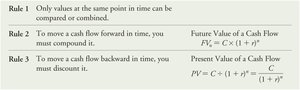 Table of the three rules of time travel with formulas