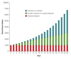 Bar chart showing growth of original deposit, simple interest, and interest on interest over 20 years