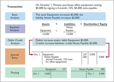 Transaction Analysis and Journal Entry Example: Equipment Purchase