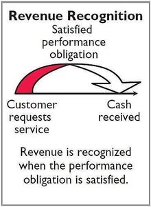 Revenue Recognition Principle Diagram