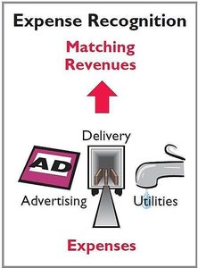 Expense Recognition Principle Diagram