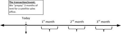 Prepaid Rent Timeline