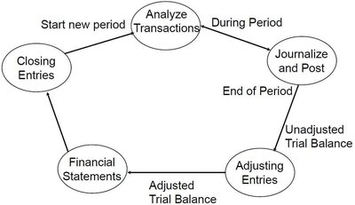 Accounting Cycle Diagram