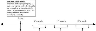 Landscaping Contract Timeline