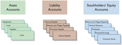 Types of Accounts: Asset, Liability, Stockholders' Equity