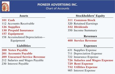 Chart of Accounts Example
