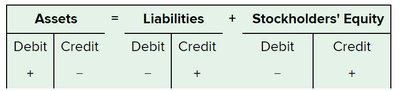 Normal balances for assets, liabilities, and stockholders' equity in T-account format