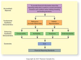 Conceptual framework for financial reporting