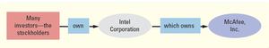 Ownership structure of Intel Corporation and McAfee, Inc.