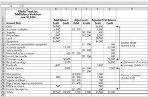 Trial Balance Worksheet for Alladin Travel, Inc. as of June 30, 2024