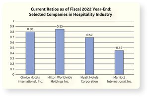 Bar chart showing current ratios for selected hospitality companies