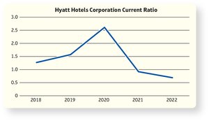 Line chart showing Hyatt Hotels Corporation current ratio over time