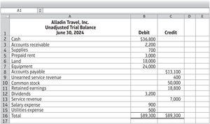 Unadjusted Trial Balance for Alladin Travel, Inc.