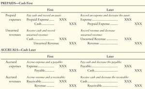 Summary table of prepaid and accrual adjustments