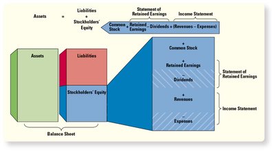 Diagram showing the relationship between the balance sheet, statement of retained earnings, and income statement