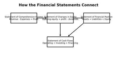 How the Financial Statements Connect diagram