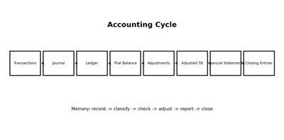 Accounting Cycle diagram