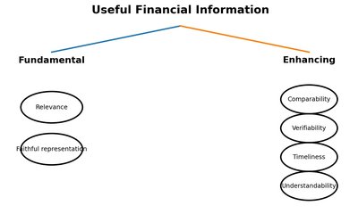 Useful Financial Information diagram