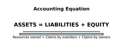 Accounting Equation diagram