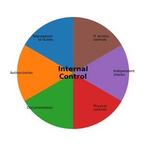 Internal Control pie chart