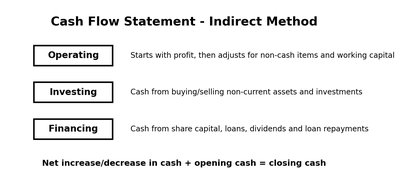 Cash Flow Statement - Indirect Method diagram