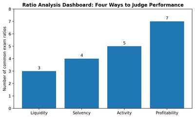 Ratio Analysis Dashboard bar chart