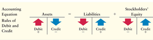 Accounting Equation and Rules of Debit and Credit
