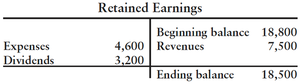 Retained Earnings T-account with beginning balance, expenses, dividends, revenues, and ending balance
