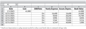Double-declining-balance depreciation schedule