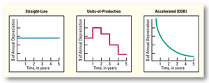 Depreciation patterns comparison