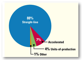 Pie chart of depreciation methods used by companies
