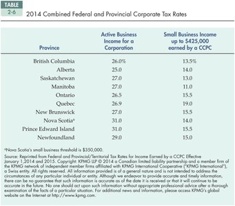 2014 Combined Federal and Provincial Corporate Tax Rates table