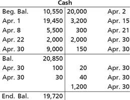 Cash T-account after reconciliation