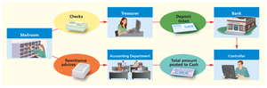 Cash receipts by mail flowchart