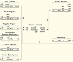 Journalizing and Posting the Closing Entries