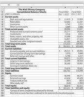 Classified Balance Sheet of The Walt Disney Company