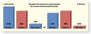 Expense Recognition Principle: Net income and net loss visualization