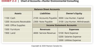 Chart of Accounts table