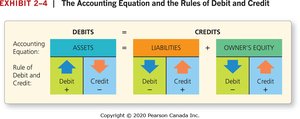 Accounting Equation and Rules of Debit and Credit