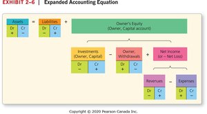 Expanded Accounting Equation